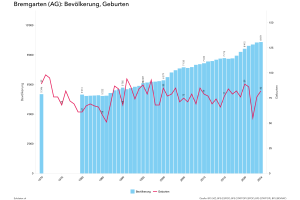 Thumbnail for Bremgarten AG