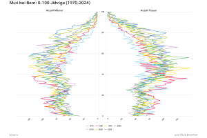 Thumbnail for Muri bei Bern BE